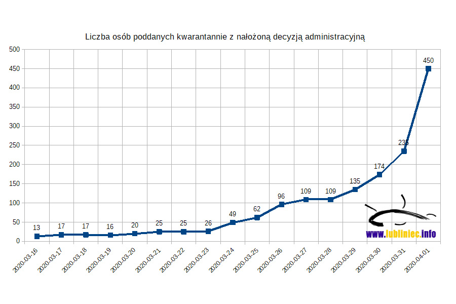 Wykresy SARS-CoV-2 w powiecie lublinieckim do 1 kwietnia