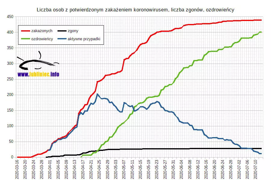 13.07 - Sytuacja epidemiologiczna związana z zagrożeniem koronowirusa w powiecie lublinieckim